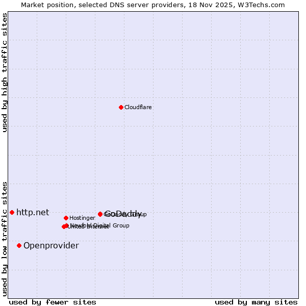 Market position of GoDaddy vs. Openprovider vs. http.net