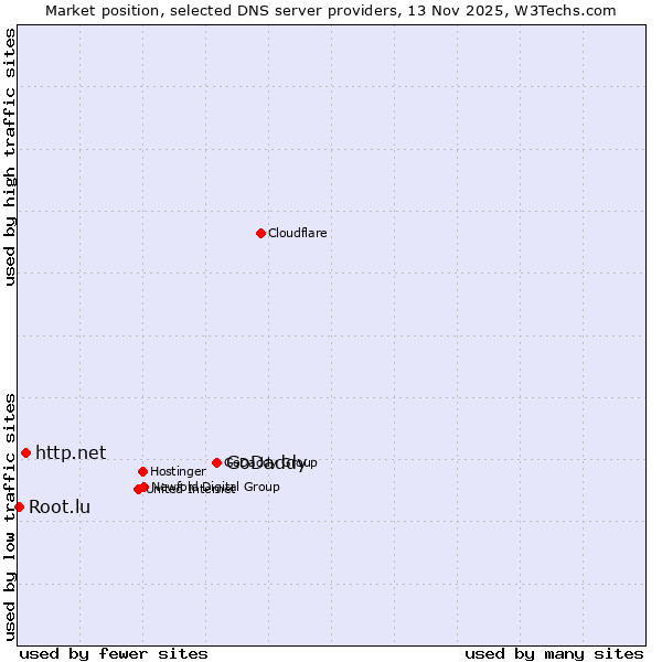 Market position of GoDaddy vs. http.net vs. Root.lu
