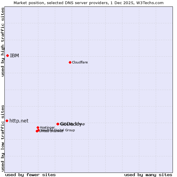 Market position of GoDaddy vs. IBM vs. http.net