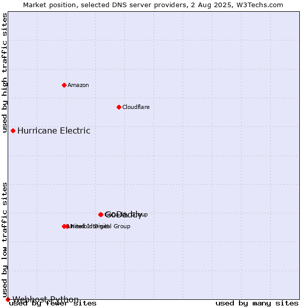 Market position of GoDaddy vs. Hurricane Electric vs. Webhost Python