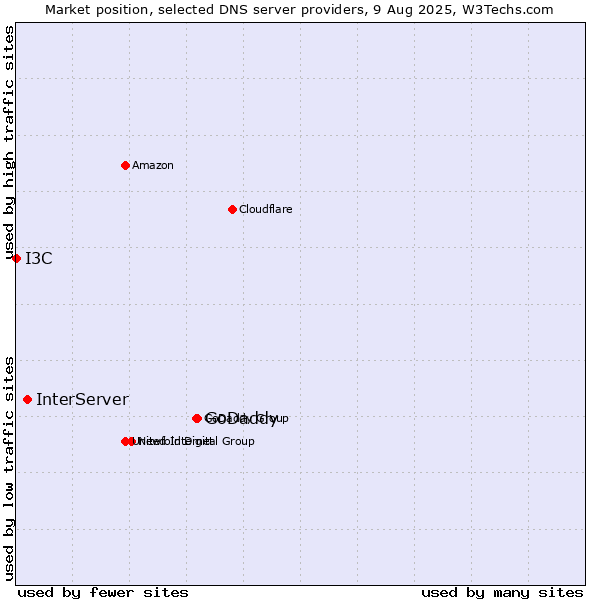 Market position of GoDaddy vs. InterServer vs. I3C