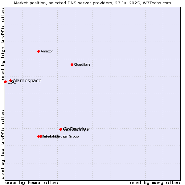 Market position of GoDaddy vs. Namespace vs. I3C