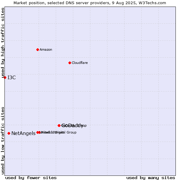 Market position of GoDaddy vs. NetAngels vs. I3C