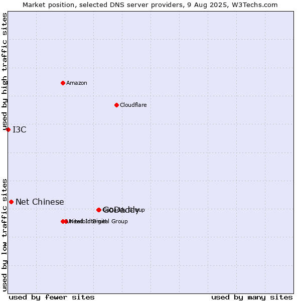 Market position of GoDaddy vs. Net Chinese vs. I3C