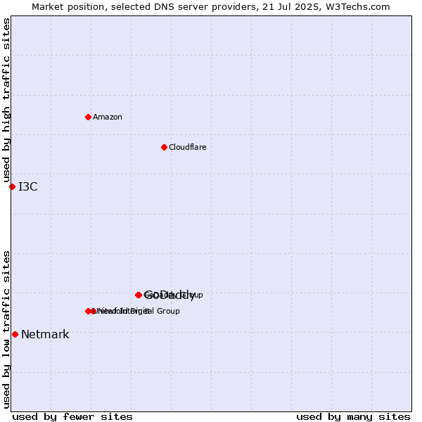 Market position of GoDaddy vs. Netmark vs. I3C