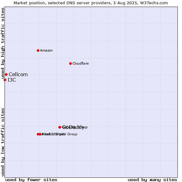 Market position of GoDaddy vs. Cellcom vs. I3C