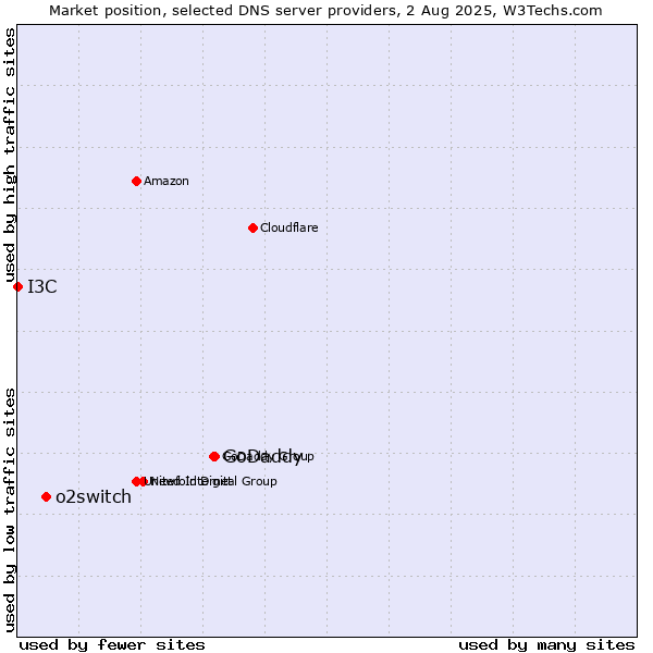 Market position of GoDaddy vs. o2switch vs. I3C