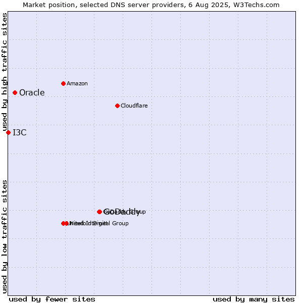 Market position of GoDaddy vs. Oracle vs. I3C