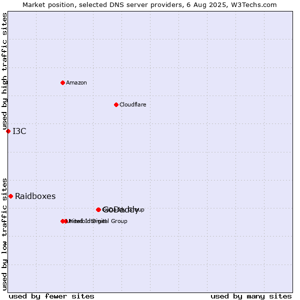 Market position of GoDaddy vs. Raidboxes vs. I3C