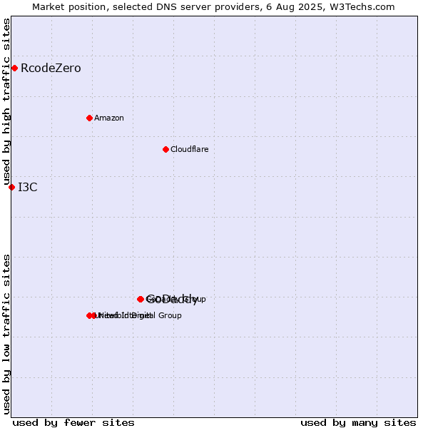Market position of GoDaddy vs. RcodeZero vs. I3C