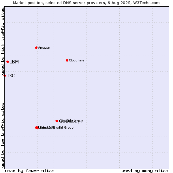 Market position of GoDaddy vs. IBM vs. I3C