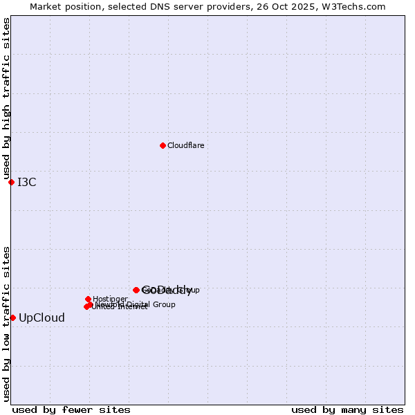 Market position of GoDaddy vs. UpCloud vs. I3C
