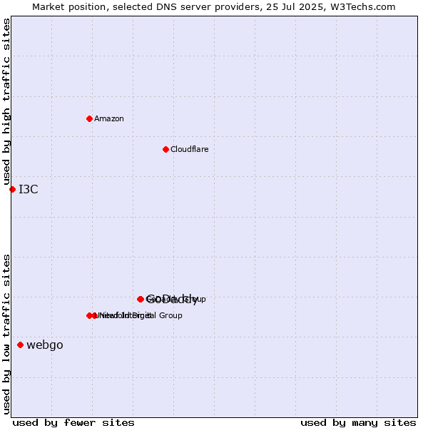 Market position of GoDaddy vs. webgo vs. I3C