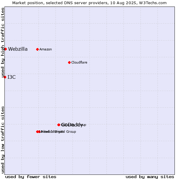 Market position of GoDaddy vs. Webzilla vs. I3C