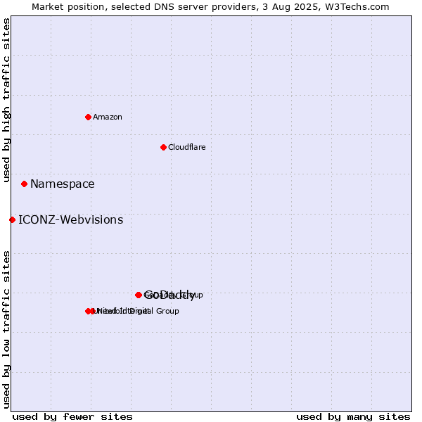 Market position of GoDaddy vs. Namespace vs. ICONZ-Webvisions