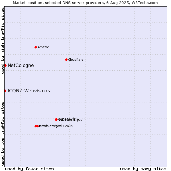 Market position of GoDaddy vs. NetCologne vs. ICONZ-Webvisions