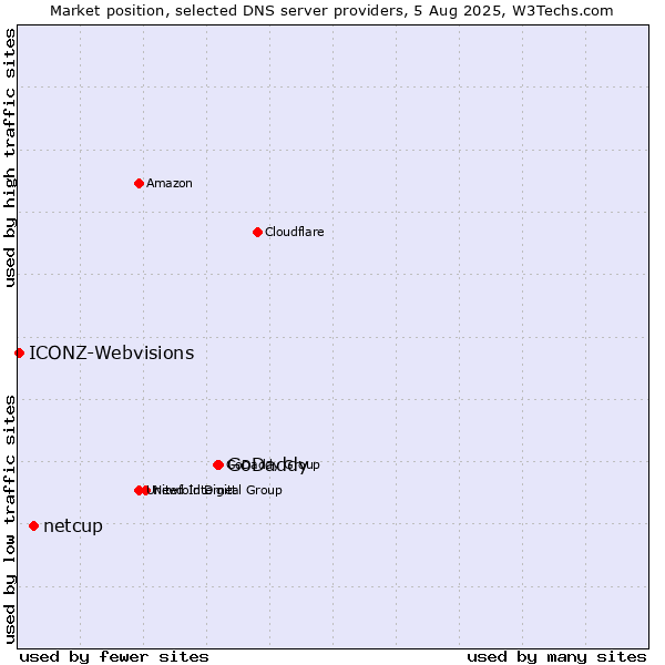 Market position of GoDaddy vs. netcup vs. ICONZ-Webvisions