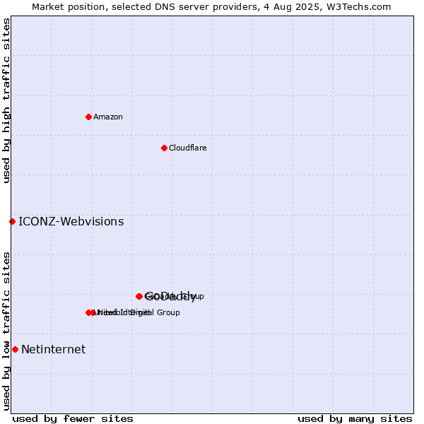Market position of GoDaddy vs. Netinternet vs. ICONZ-Webvisions