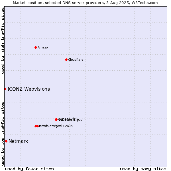 Market position of GoDaddy vs. Netmark vs. ICONZ-Webvisions