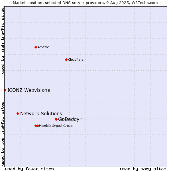 Market position of GoDaddy vs. Network Solutions vs. ICONZ-Webvisions