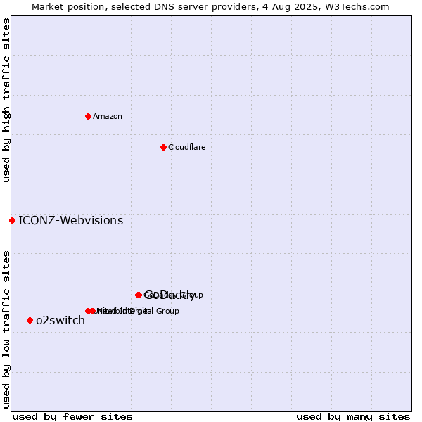 Market position of GoDaddy vs. o2switch vs. ICONZ-Webvisions