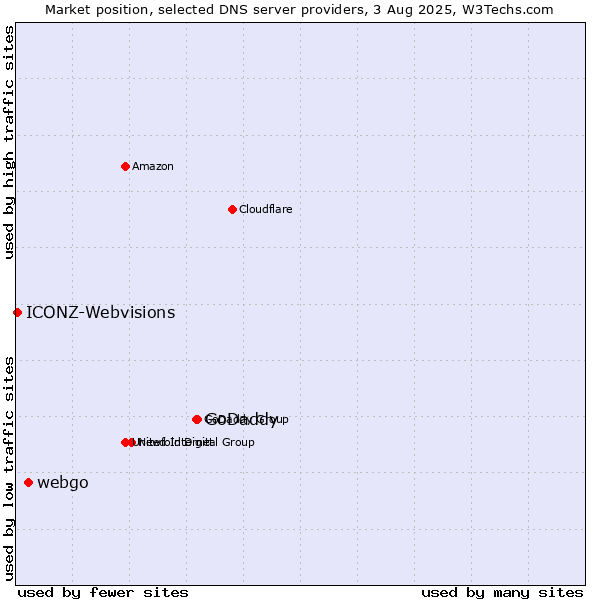 Market position of GoDaddy vs. webgo vs. ICONZ-Webvisions