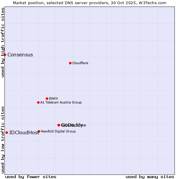 Market position of GoDaddy vs. IDCloudHost vs. Consensus