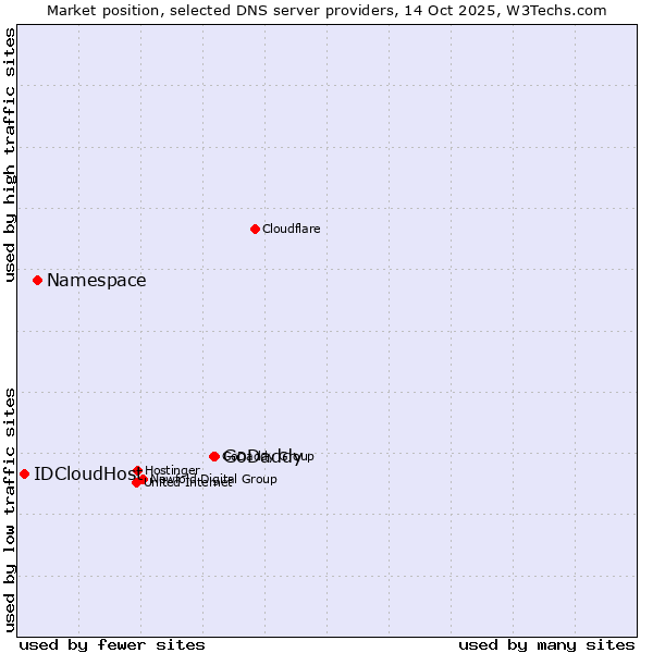 Market position of GoDaddy vs. Namespace vs. IDCloudHost