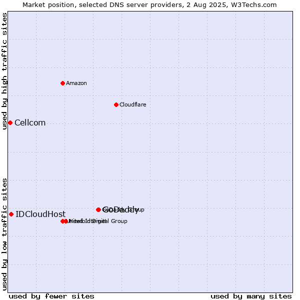 Market position of GoDaddy vs. IDCloudHost vs. Cellcom