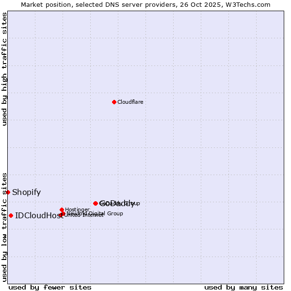 Market position of GoDaddy vs. IDCloudHost vs. Shopify
