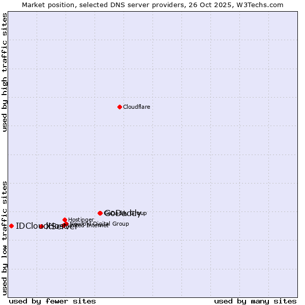 Market position of GoDaddy vs. XServer vs. IDCloudHost