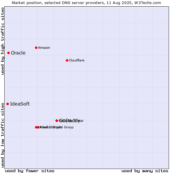 Market position of GoDaddy vs. Oracle vs. IdeaSoft