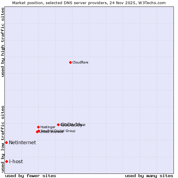 Market position of GoDaddy vs. i-host vs. Netinternet
