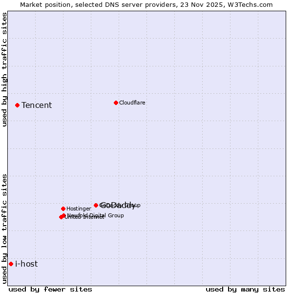 Market position of GoDaddy vs. Tencent vs. i-host