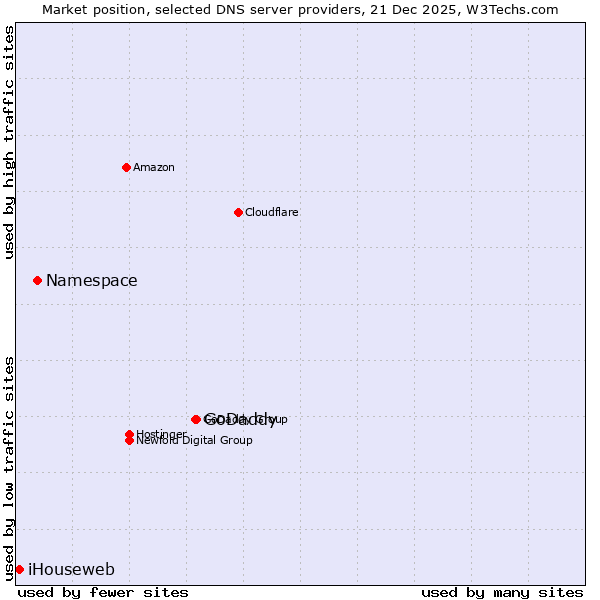 Market position of GoDaddy vs. Namespace vs. iHouseweb