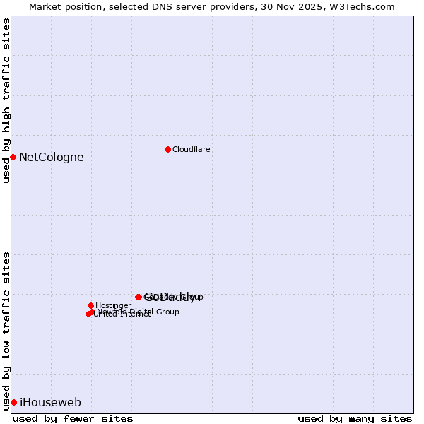 Market position of GoDaddy vs. iHouseweb vs. NetCologne