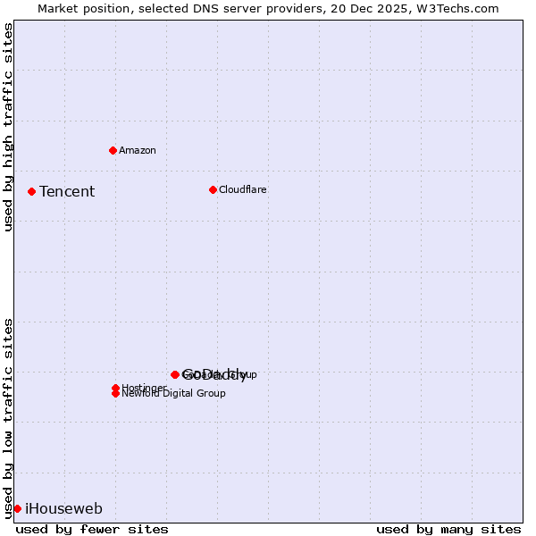 Market position of GoDaddy vs. Tencent vs. iHouseweb
