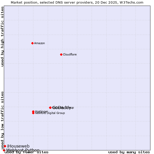Market position of GoDaddy vs. iHouseweb vs. Webhost Python