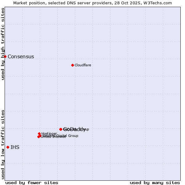 Market position of GoDaddy vs. IHS vs. Consensus