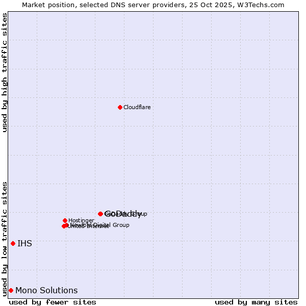 Market position of GoDaddy vs. IHS vs. Mono Solutions