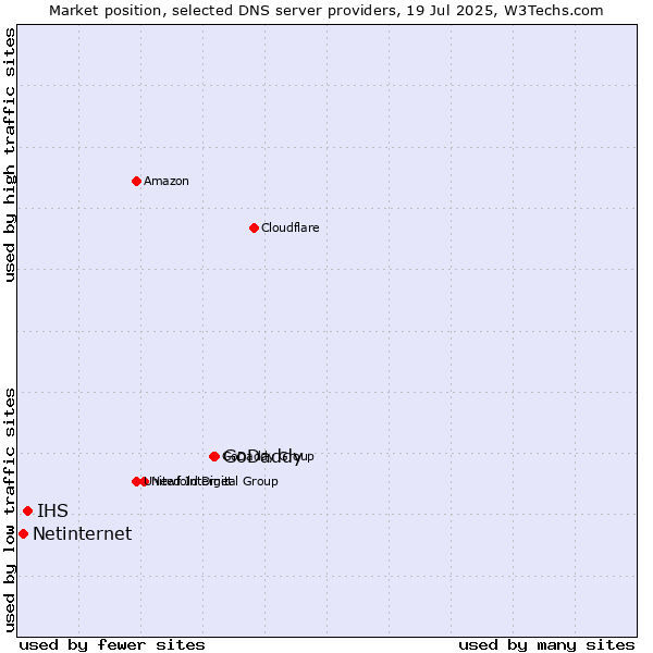 Market position of GoDaddy vs. IHS vs. Netinternet
