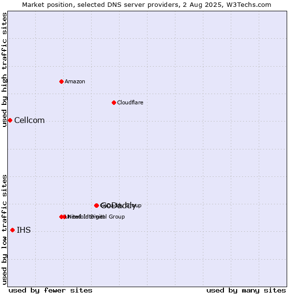 Market position of GoDaddy vs. IHS vs. Cellcom