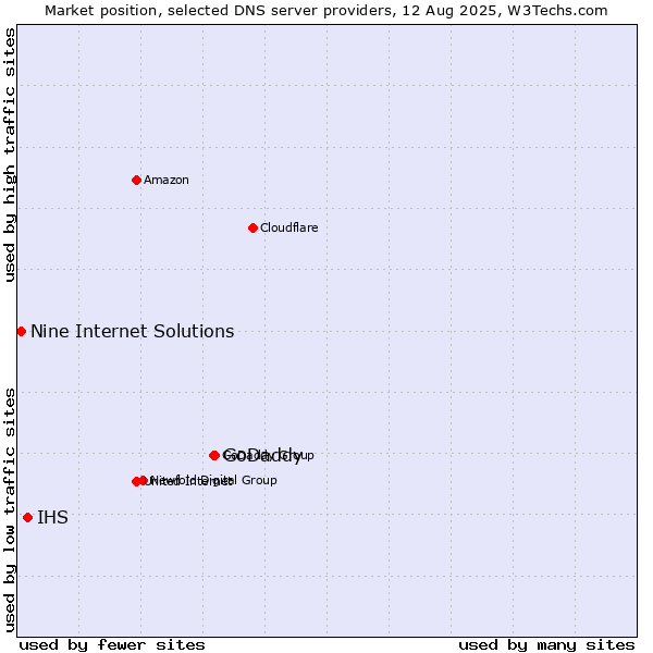 Market position of GoDaddy vs. IHS vs. Nine Internet Solutions