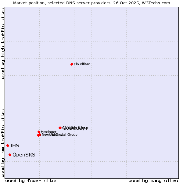 Market position of GoDaddy vs. OpenSRS vs. IHS