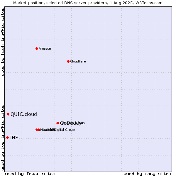Market position of GoDaddy vs. QUIC.cloud vs. IHS