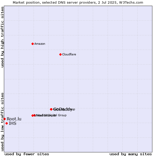 Market position of GoDaddy vs. IHS vs. Root.lu