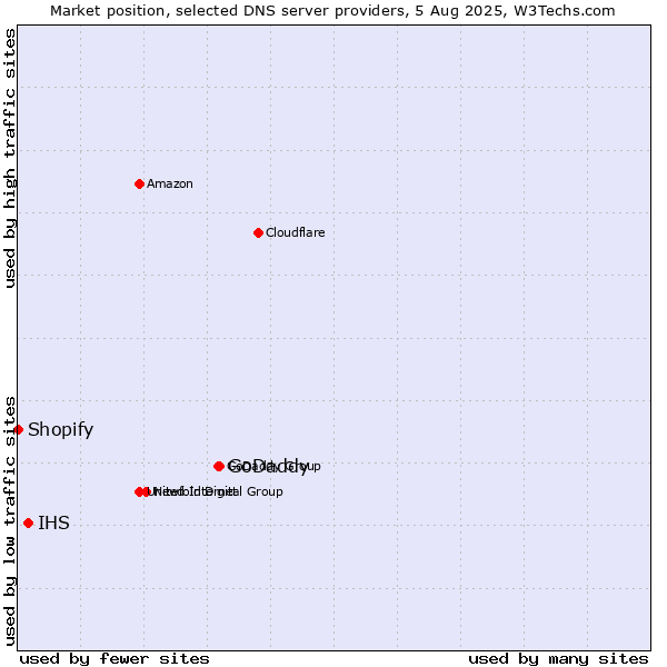 Market position of GoDaddy vs. IHS vs. Shopify