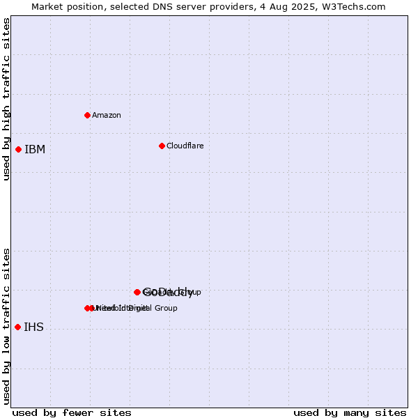 Market position of GoDaddy vs. IBM vs. IHS