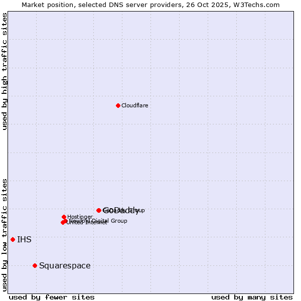 Market position of GoDaddy vs. Squarespace vs. IHS