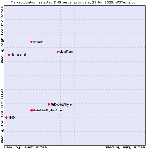 Market position of GoDaddy vs. Tencent vs. IHS